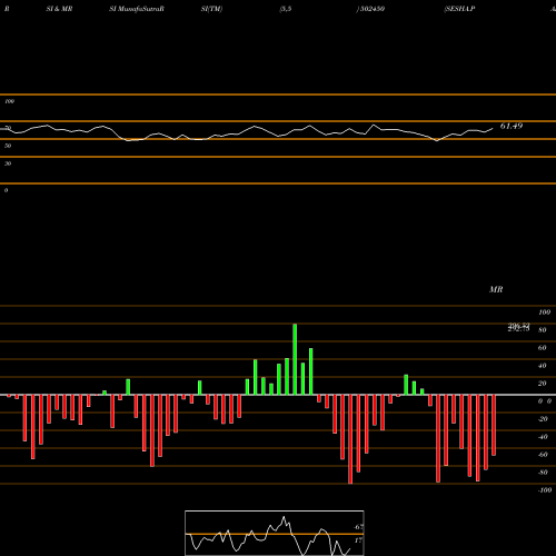 RSI & MRSI charts SESHA.PAPER 502450 share BSE Stock Exchange 