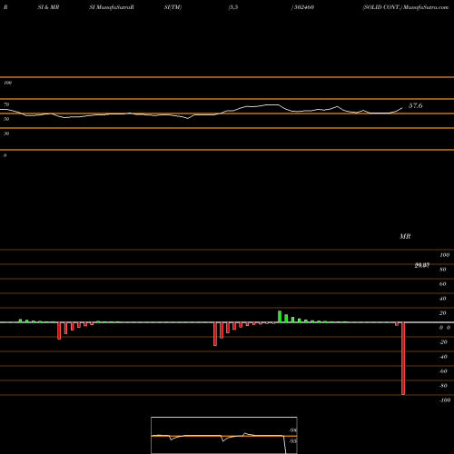 RSI & MRSI charts SOLID CONT. 502460 share BSE Stock Exchange 