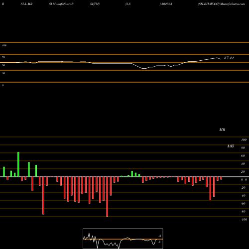 RSI & MRSI charts SH.BHAWANI 502563 share BSE Stock Exchange 