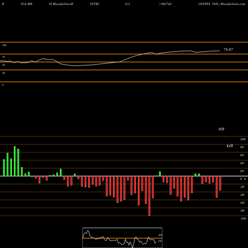RSI & MRSI charts SINTEX IND. 502742 share BSE Stock Exchange 