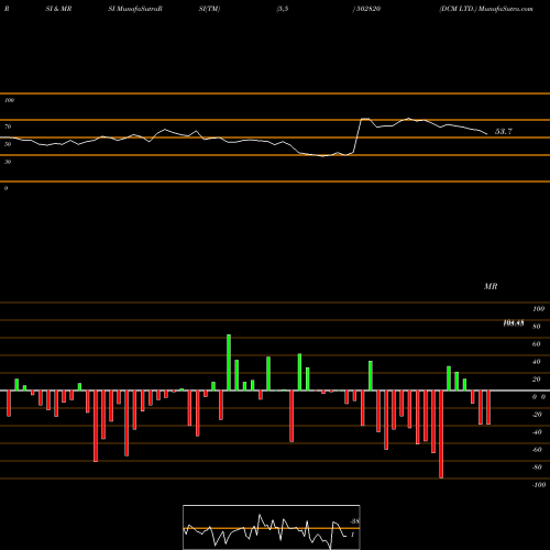 RSI & MRSI charts DCM LTD. 502820 share BSE Stock Exchange 