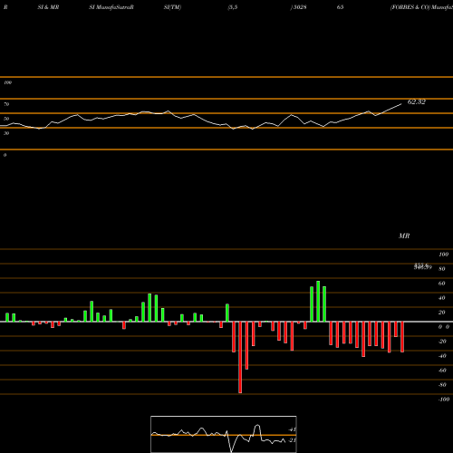 RSI & MRSI charts FORBES & CO 502865 share BSE Stock Exchange 