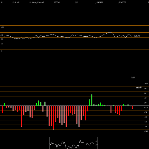 RSI & MRSI charts UNITEDINT 502893 share BSE Stock Exchange 