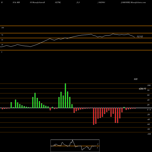 RSI & MRSI charts JAMSHRI 502901 share BSE Stock Exchange 