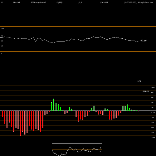 RSI & MRSI charts KATARE SPG. 502933 share BSE Stock Exchange 