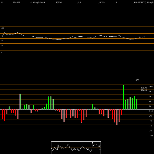 RSI & MRSI charts VARDH TEXT 502986 share BSE Stock Exchange 