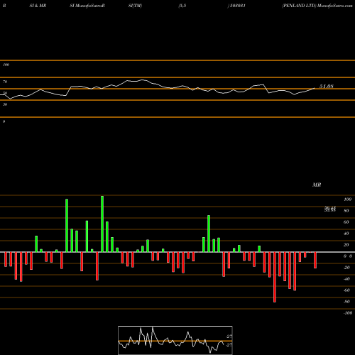 RSI & MRSI charts PENLAND LTD 503031 share BSE Stock Exchange 