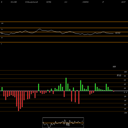 RSI & MRSI charts PASUPATI SPG 503092 share BSE Stock Exchange 