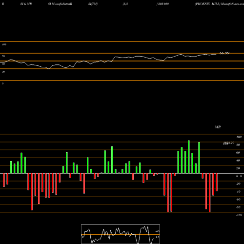 RSI & MRSI charts PHOENIX MILL 503100 share BSE Stock Exchange 