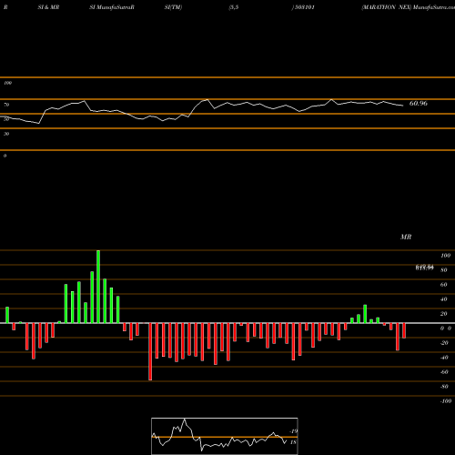 RSI & MRSI charts MARATHON NEX 503101 share BSE Stock Exchange 