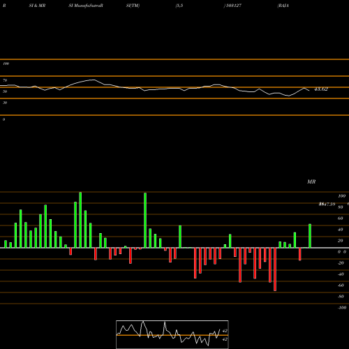 RSI & MRSI charts RAJA BAHADUR 503127 share BSE Stock Exchange 