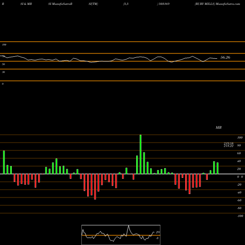 RSI & MRSI charts RUBY MILLS 503169 share BSE Stock Exchange 