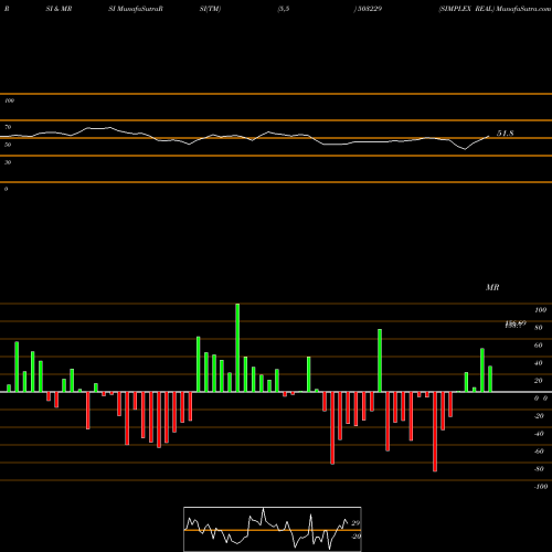 RSI & MRSI charts SIMPLEX REAL 503229 share BSE Stock Exchange 