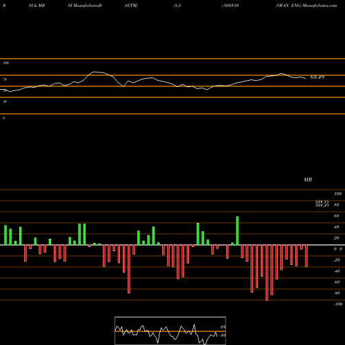 RSI & MRSI charts SWAN ENG 503310 share BSE Stock Exchange 