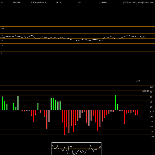 RSI & MRSI charts VICTORIA MIL 503349 share BSE Stock Exchange 