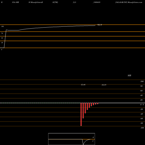 RSI & MRSI charts SALASAR INV 503635 share BSE Stock Exchange 