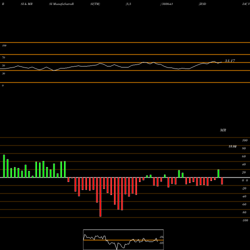 RSI & MRSI charts ZODIAC VEN 503641 share BSE Stock Exchange 