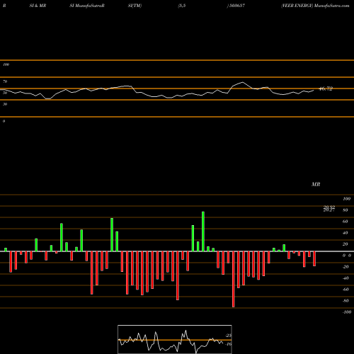 RSI & MRSI charts VEER ENERGY 503657 share BSE Stock Exchange 