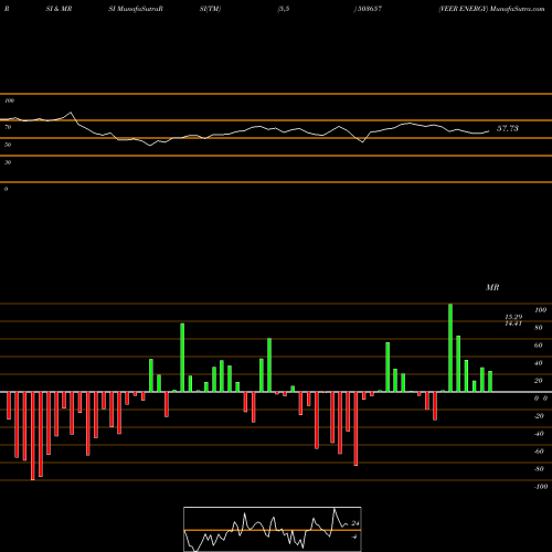 RSI & MRSI charts VEER ENERGY 503657 share BSE Stock Exchange 