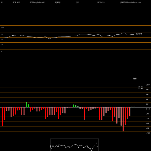 RSI & MRSI charts SWIL 503659 share BSE Stock Exchange 