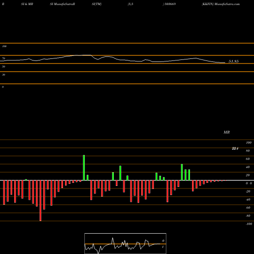 RSI & MRSI charts KKFIN 503669 share BSE Stock Exchange 