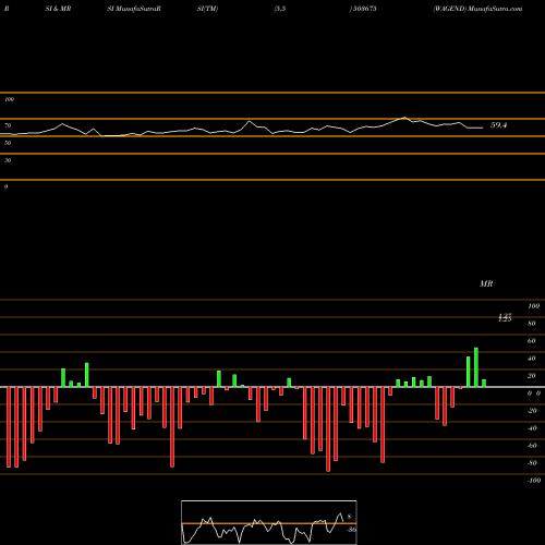 RSI & MRSI charts WAGEND 503675 share BSE Stock Exchange 