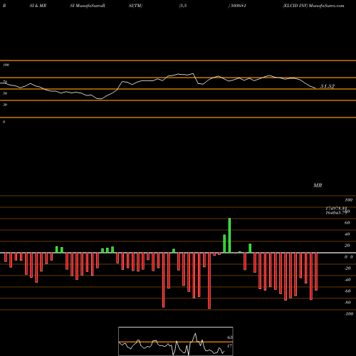 RSI & MRSI charts ELCID INV 503681 share BSE Stock Exchange 