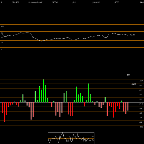 RSI & MRSI charts MEDIA ONE 503685 share BSE Stock Exchange 