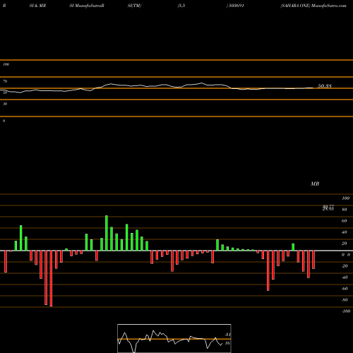 RSI & MRSI charts SAHARA ONE 503691 share BSE Stock Exchange 