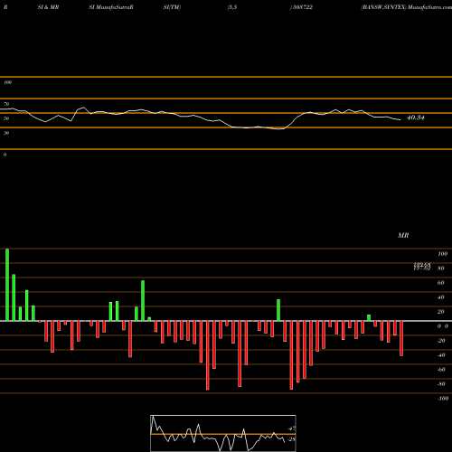 RSI & MRSI charts BANSW.SYNTEX 503722 share BSE Stock Exchange 
