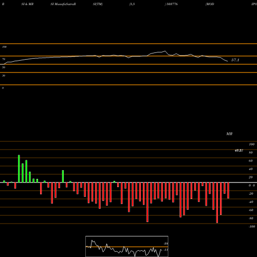 RSI & MRSI charts MODIPON 503776 share BSE Stock Exchange 