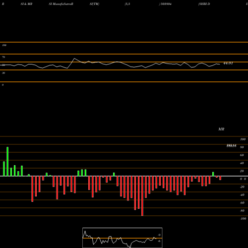 RSI & MRSI charts SHRI DINESH 503804 share BSE Stock Exchange 