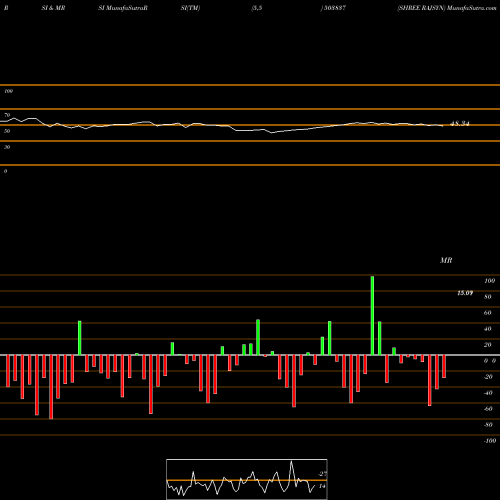RSI & MRSI charts SHREE RAJSYN 503837 share BSE Stock Exchange 