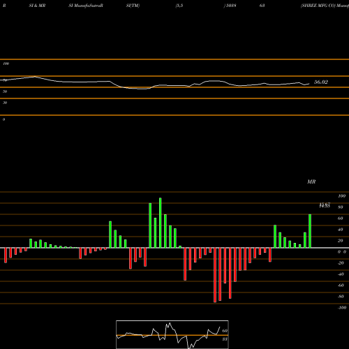 RSI & MRSI charts SHREE MFG CO 503863 share BSE Stock Exchange 