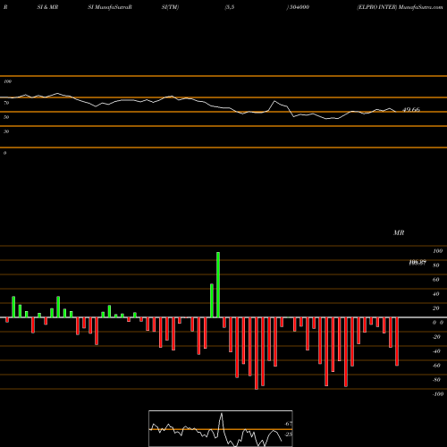 RSI & MRSI charts ELPRO INTER 504000 share BSE Stock Exchange 