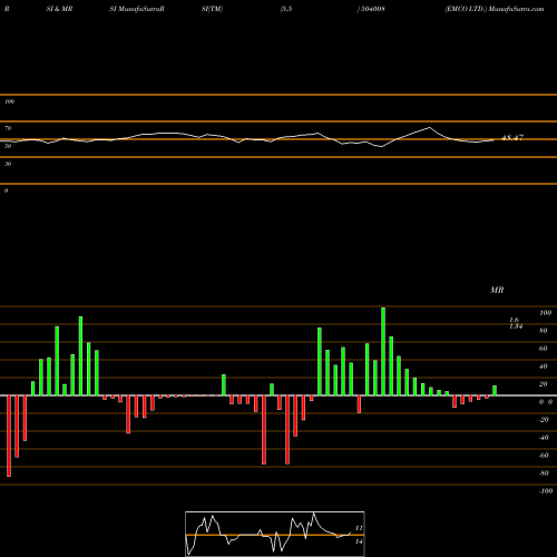 RSI & MRSI charts EMCO LTD. 504008 share BSE Stock Exchange 