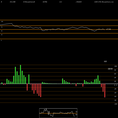 RSI & MRSI charts GEE LTD 504028 share BSE Stock Exchange 