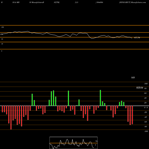 RSI & MRSI charts HIND.RECT 504036 share BSE Stock Exchange 