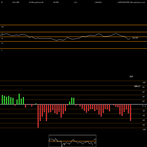 RSI & MRSI charts NIPPOBATRY 504058 share BSE Stock Exchange 