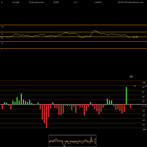 RSI & MRSI charts JYOTI LTD. 504076 share BSE Stock Exchange 