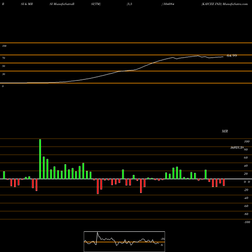 RSI & MRSI charts KAYCEE IND 504084 share BSE Stock Exchange 