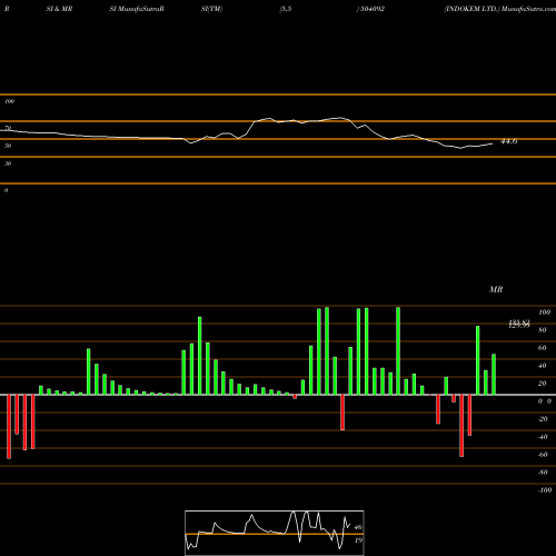 RSI & MRSI charts INDOKEM LTD. 504092 share BSE Stock Exchange 