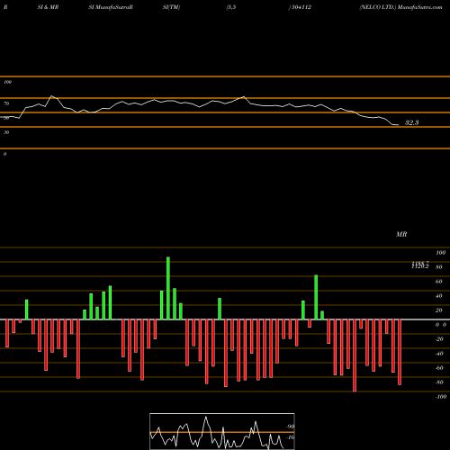 RSI & MRSI charts NELCO LTD. 504112 share BSE Stock Exchange 