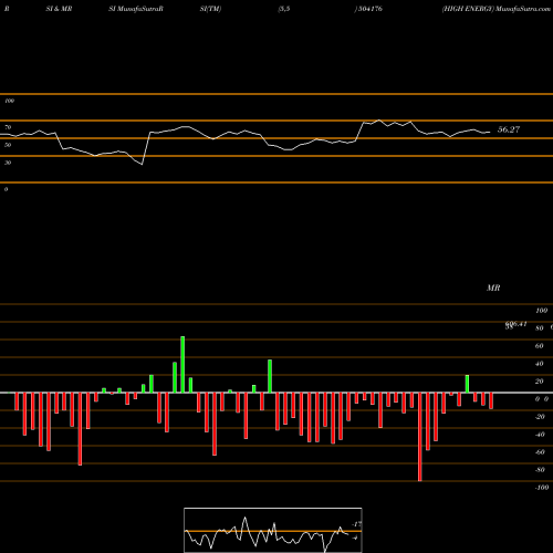 RSI & MRSI charts HIGH ENERGY 504176 share BSE Stock Exchange 