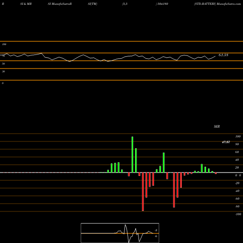 RSI & MRSI charts STD.BATTERY 504180 share BSE Stock Exchange 