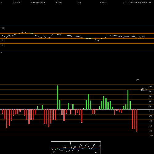 RSI & MRSI charts UNIV.CABLE 504212 share BSE Stock Exchange 