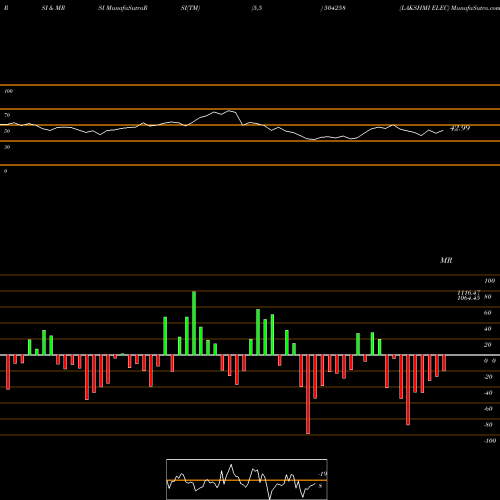 RSI & MRSI charts LAKSHMI ELEC 504258 share BSE Stock Exchange 