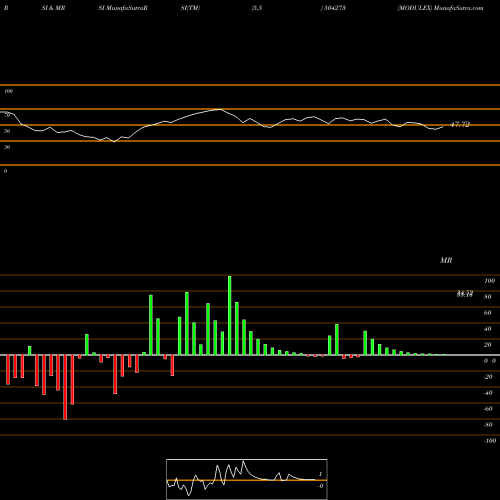 RSI & MRSI charts MODULEX 504273 share BSE Stock Exchange 