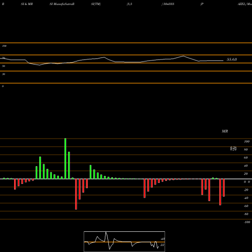 RSI & MRSI charts PAZEL 504335 share BSE Stock Exchange 