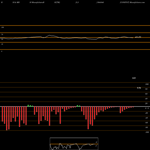 RSI & MRSI charts CONFINT 504340 share BSE Stock Exchange 